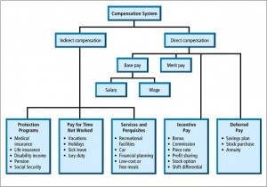 compensation management system hr benefits employees objectives human organizational structure resource law reward labour development organisation resources areas most topics