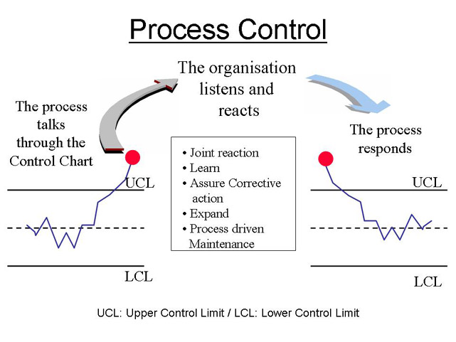 Process Control Chart