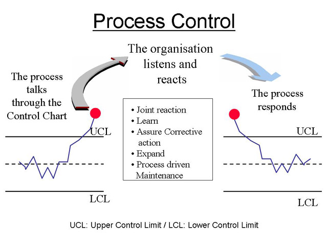 Six Sigma Chart Types