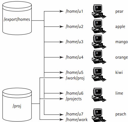  A multiserver Ragnarok database