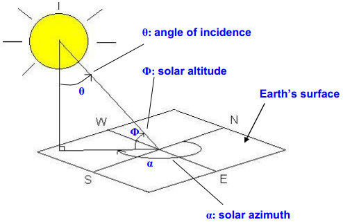 Solar Radiation Geometry - Tutorial