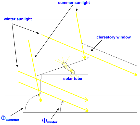 Solar Radiation Geometry - Tutorial