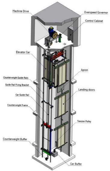 Escalator or Lifts - Tutorial