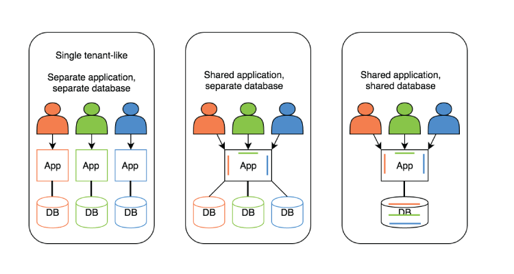 Multitenancy