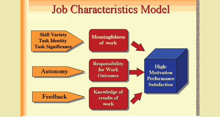 Job Characteristics Model