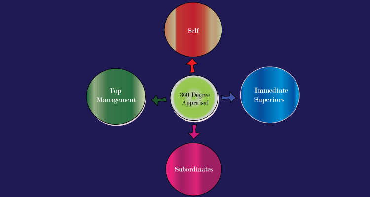 360 Degree Appraisal System