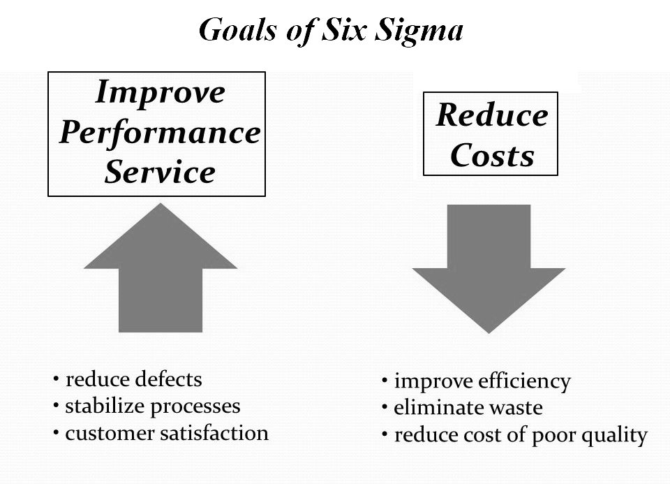 Goals of Six Sigma