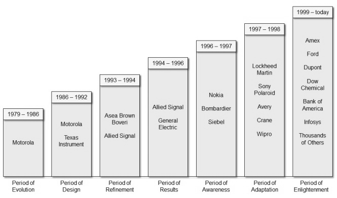 History of Six Sigma 