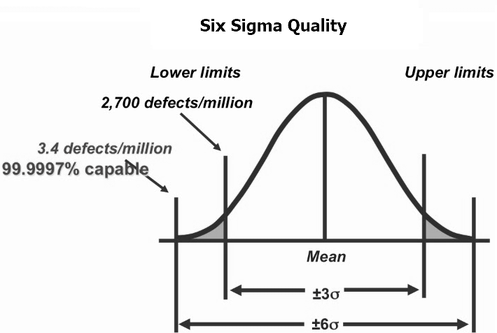Six Sigma Quality