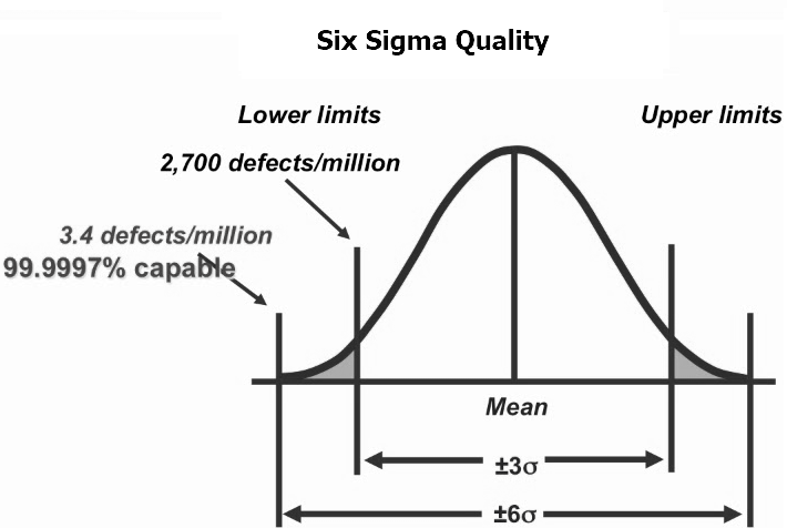 Six Sigma Probability Chart