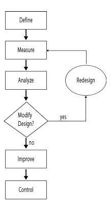 WHAT IS SIX SIGMA? - Vskills Blog