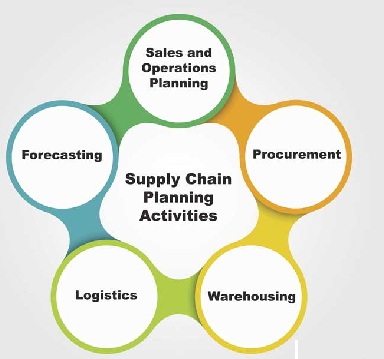 Forecasting and Supply Chain Management