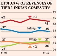 BFSI Segment