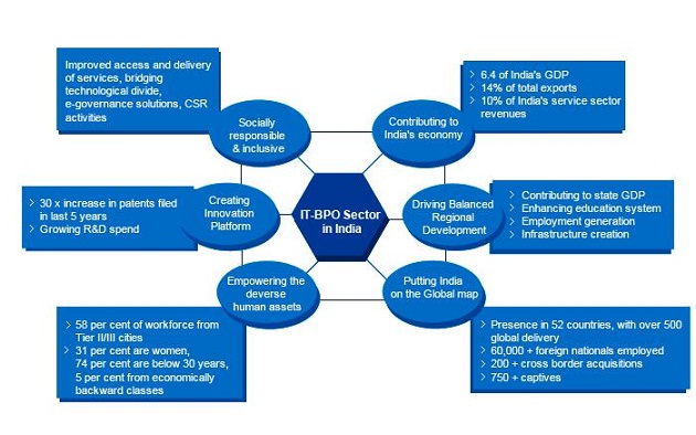 Statistics of IT & BPO