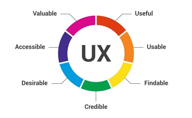 UX Design