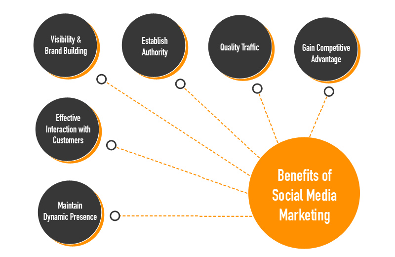 benefits of social media