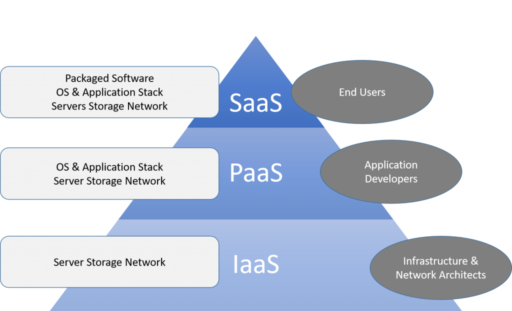 diagram of the type of services