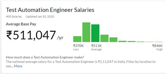 Automation Functional Testing job salary as a Fresher