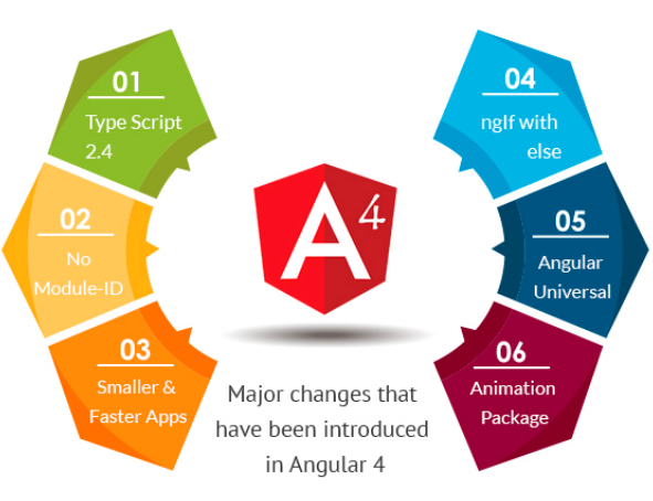 About Angular 4