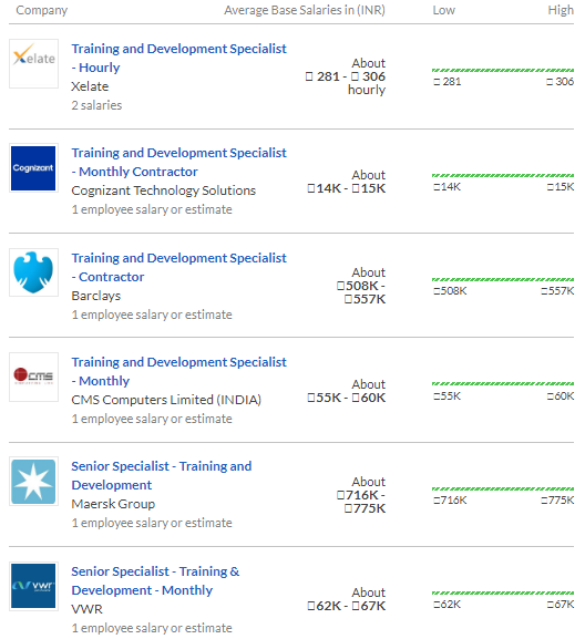 average training and development salary