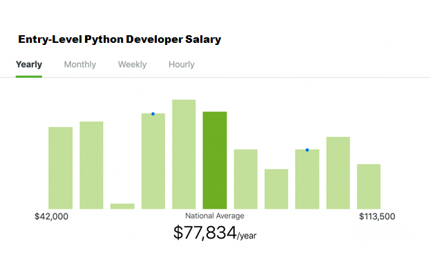 Entry-Level Python Developer Salary