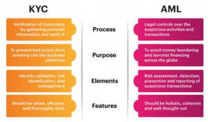 Comparing AML and KYC: Roles and Responsibilities - Vskills Blog