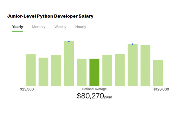 Junior  Developer Salary