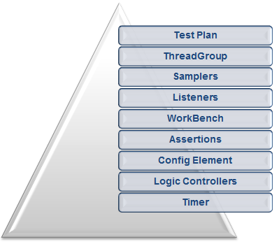 JMeter Knowledge Requirement