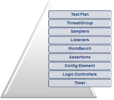 JMeter Knowledge Requirement 