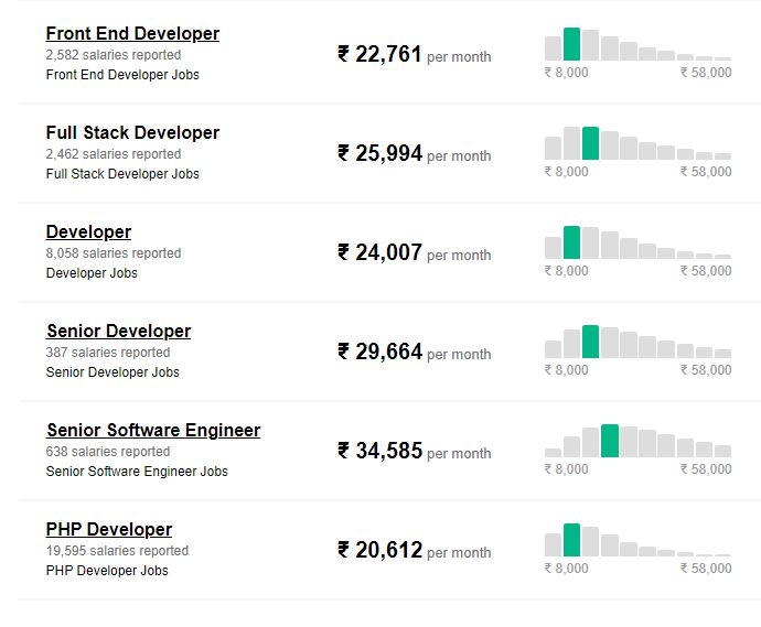 Average Salary  of Angular Developer