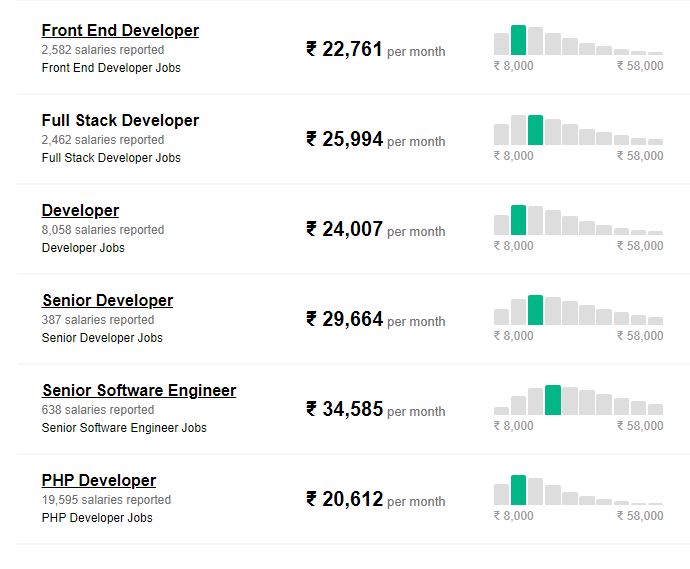 Average Salary of Angular Developer