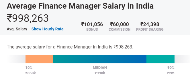 the average salary in india