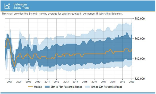 Average salary of a Selenium Professional