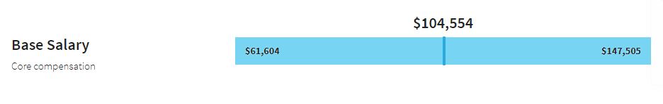 Salary of a 5S Professional