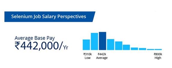 Salary of Selenium Professionals