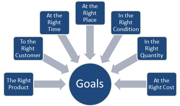 operations and supply chain management goals