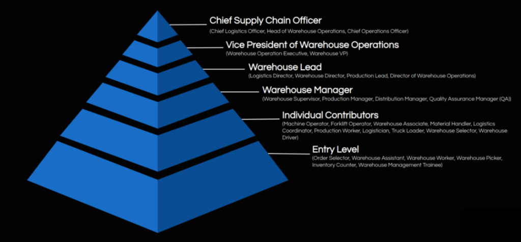 Warehouse Management Job Roles