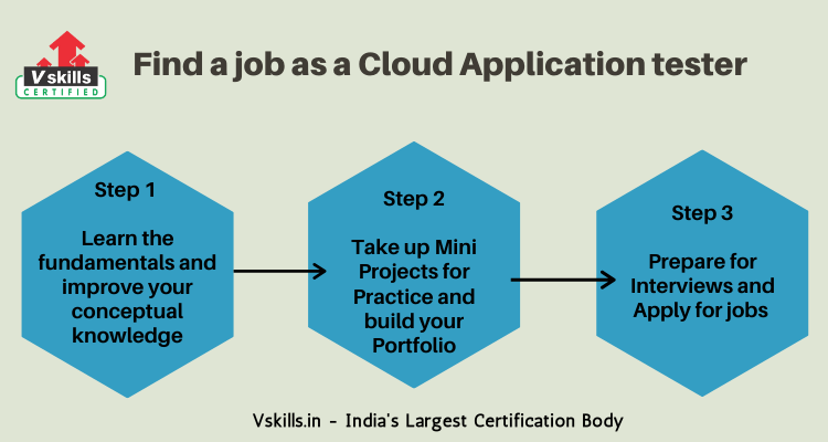 How to get job as a Cloud Application tester?