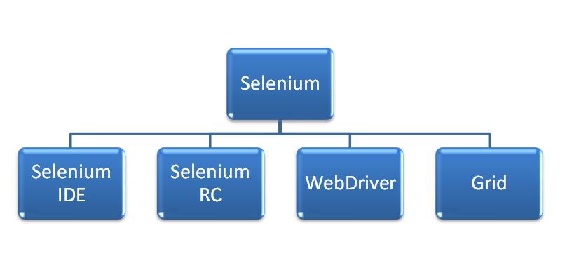 Components of Selenium Automation Testing