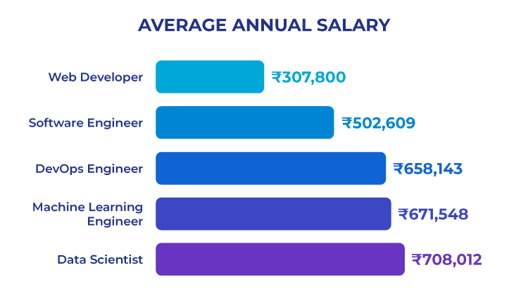 Average salary of python programmers