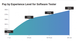 software testing salary trend