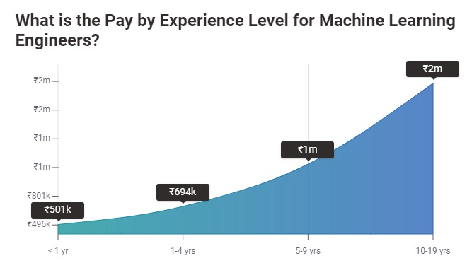 Machine learning