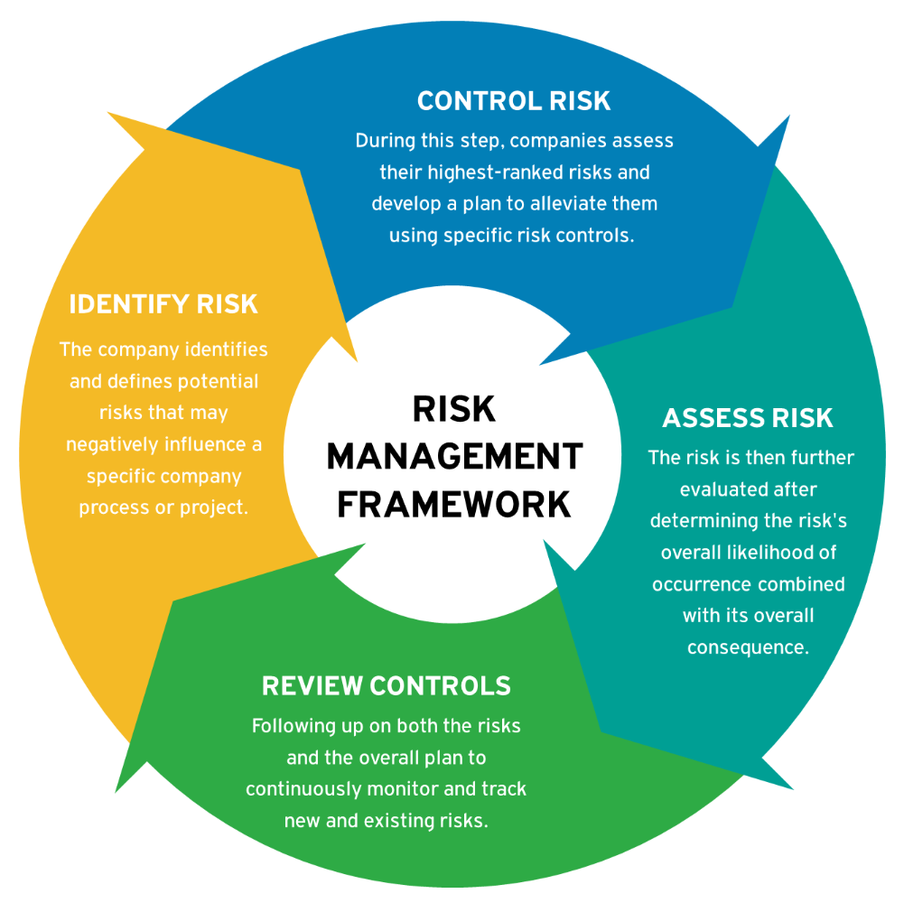 Tools of Financial Risk Management - Definition, Strategies