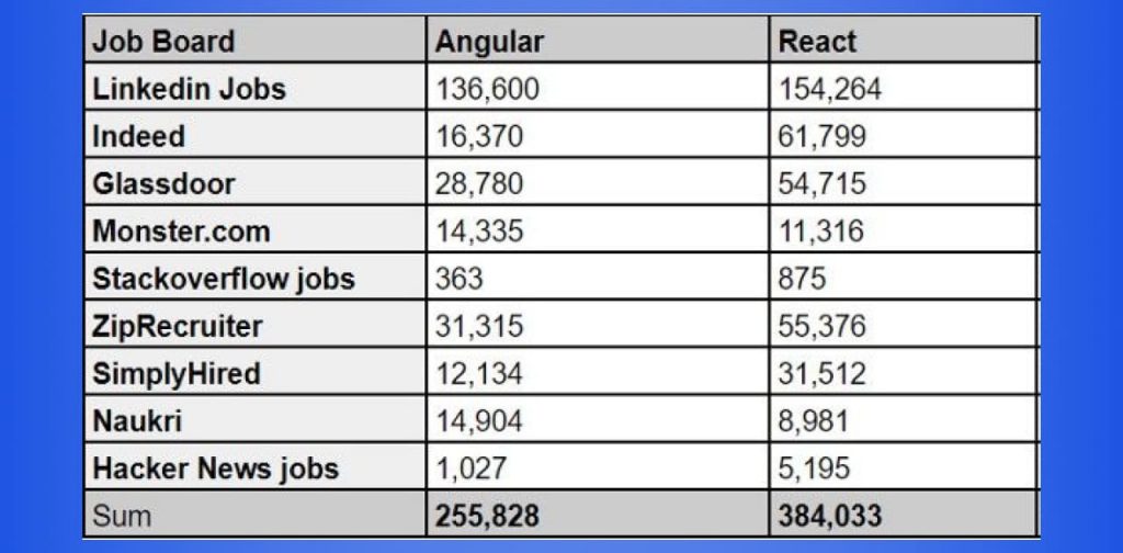 React and Angular job trends