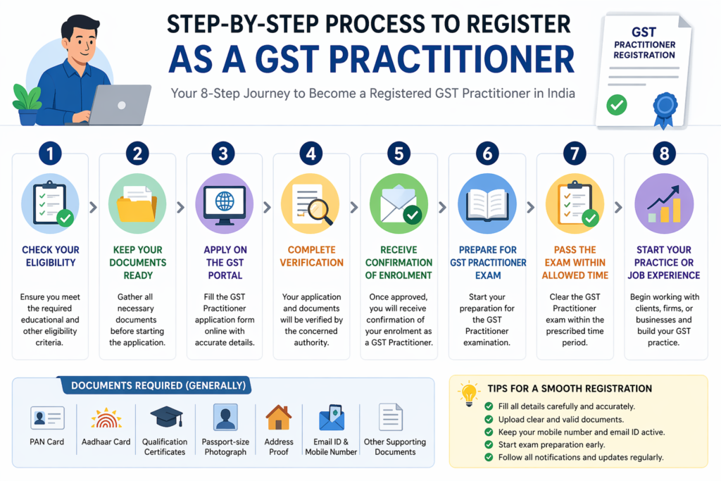 GST Practitioner Study Guide