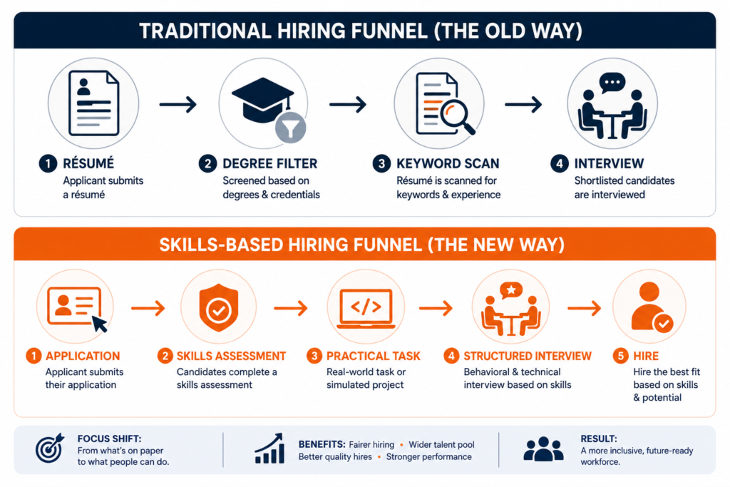 Traditional Hiring versus Skill Based Hiring