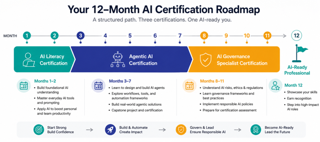 AI Certification Roadmap