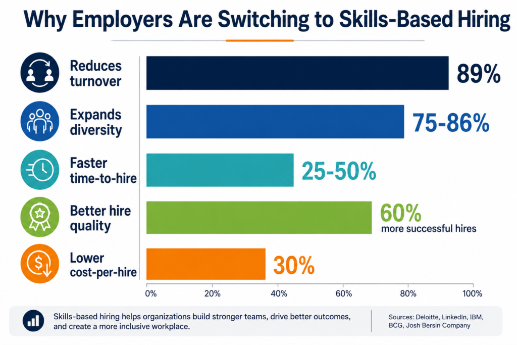 Why are employers switching to Skills-based Hiring