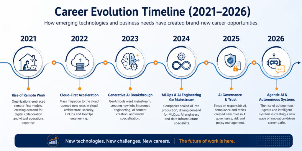 Career Evolution Timeline