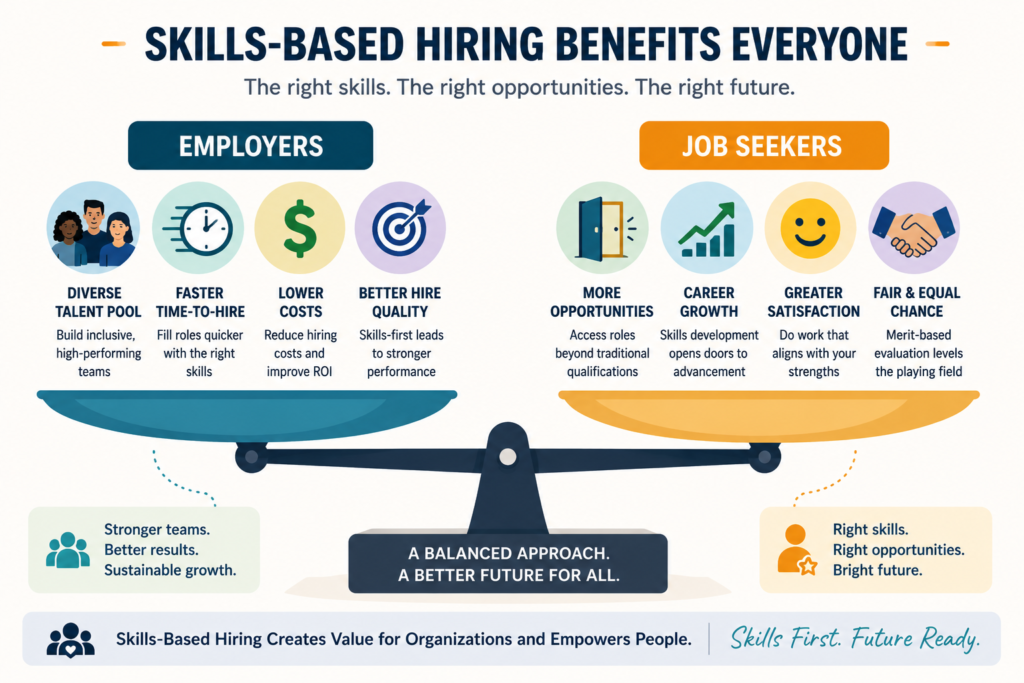 Benefits of Skill Based hiring